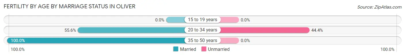 Female Fertility by Age by Marriage Status in Oliver
