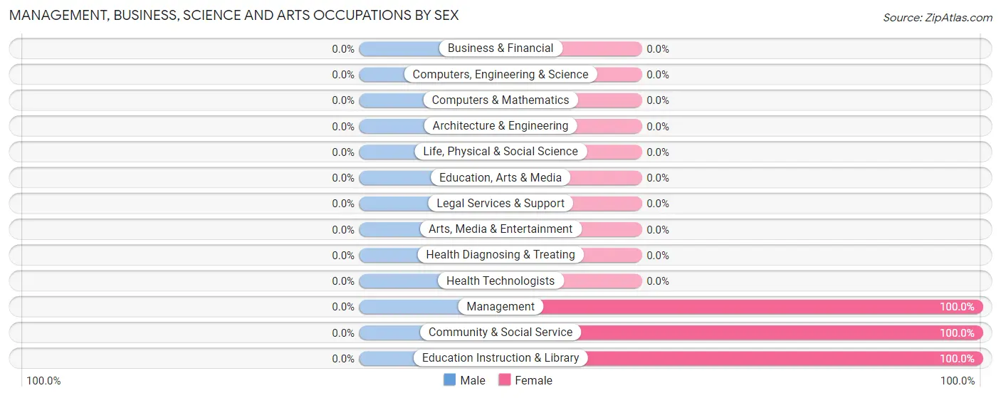 Management, Business, Science and Arts Occupations by Sex in Oliver