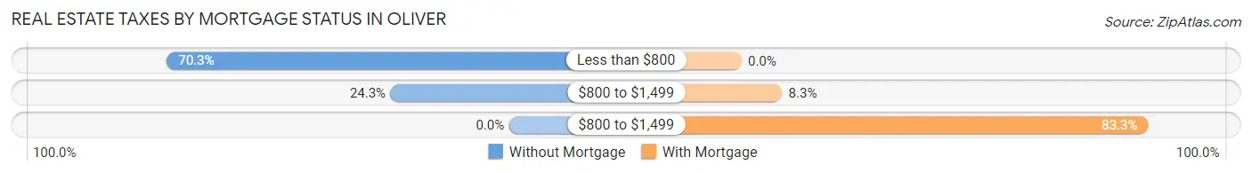 Real Estate Taxes by Mortgage Status in Oliver