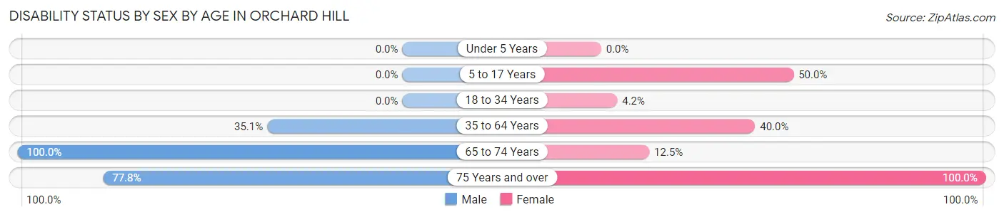 Disability Status by Sex by Age in Orchard Hill