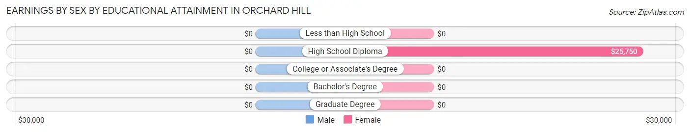 Earnings by Sex by Educational Attainment in Orchard Hill