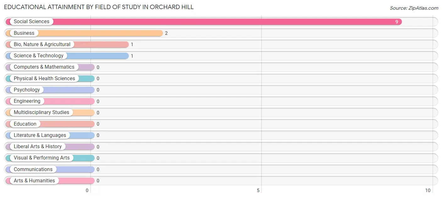 Educational Attainment by Field of Study in Orchard Hill