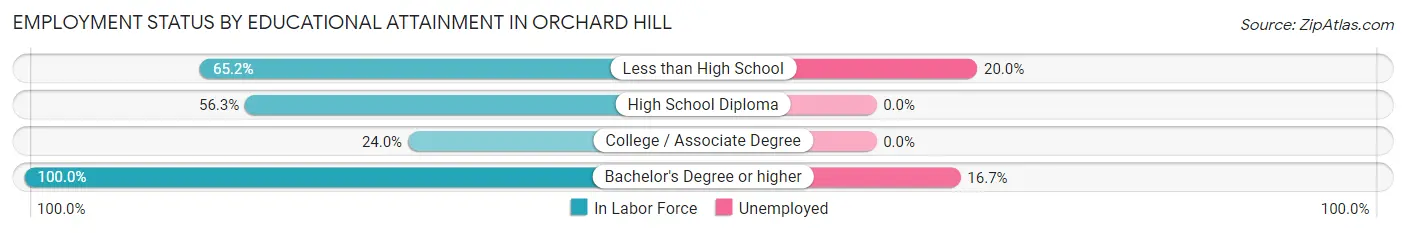 Employment Status by Educational Attainment in Orchard Hill