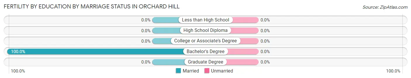 Female Fertility by Education by Marriage Status in Orchard Hill