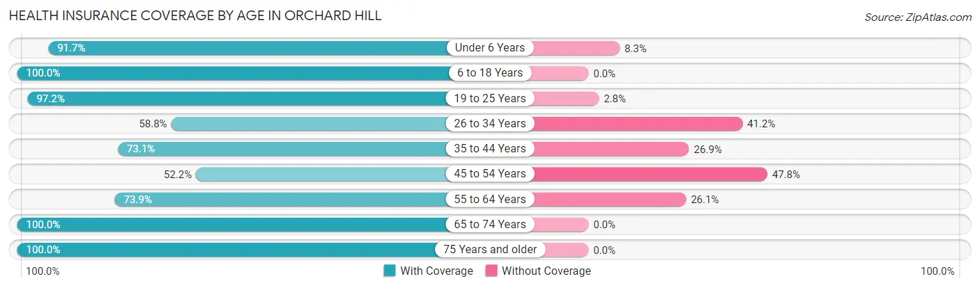 Health Insurance Coverage by Age in Orchard Hill