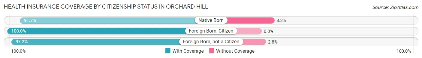 Health Insurance Coverage by Citizenship Status in Orchard Hill