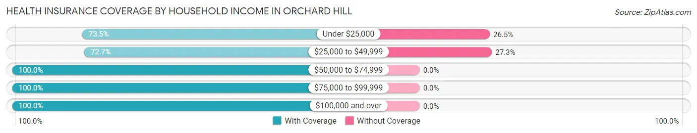 Health Insurance Coverage by Household Income in Orchard Hill
