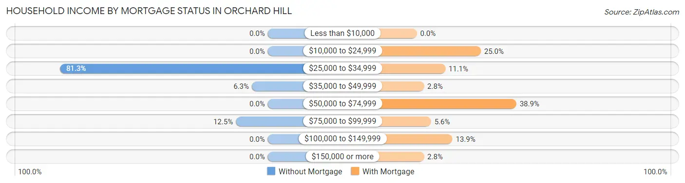 Household Income by Mortgage Status in Orchard Hill
