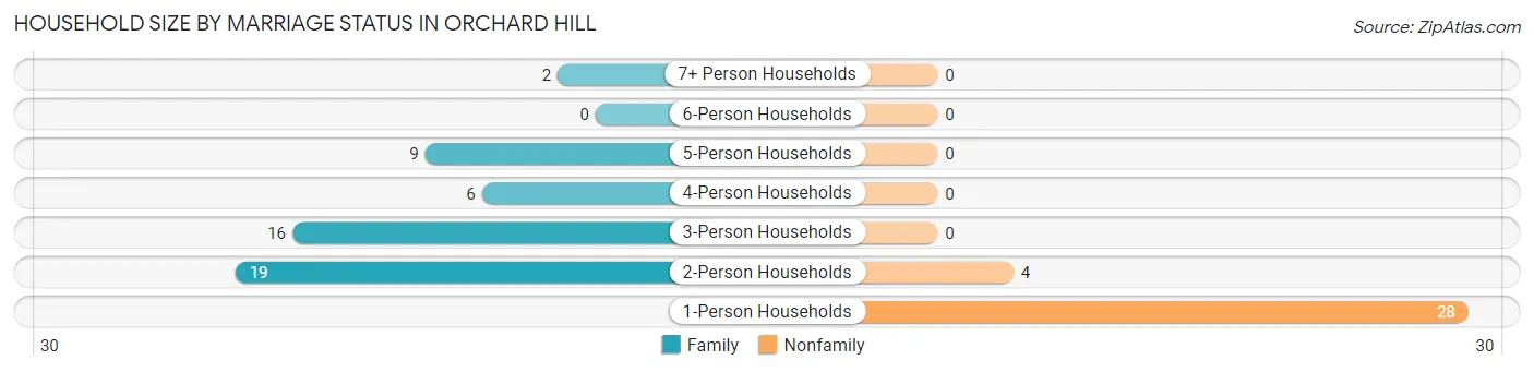 Household Size by Marriage Status in Orchard Hill