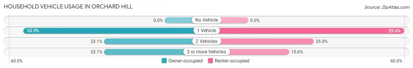 Household Vehicle Usage in Orchard Hill