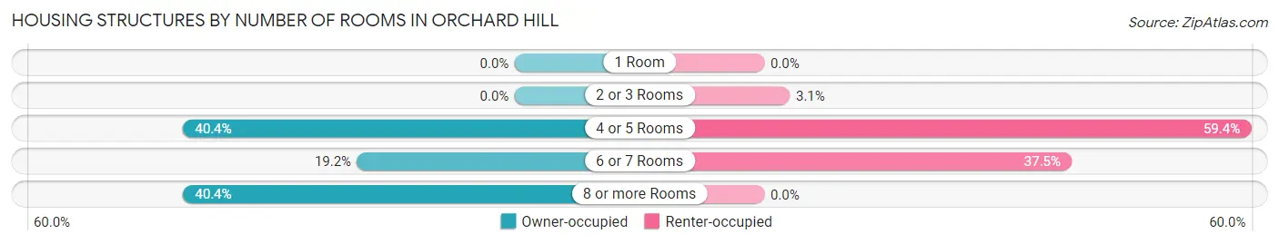 Housing Structures by Number of Rooms in Orchard Hill