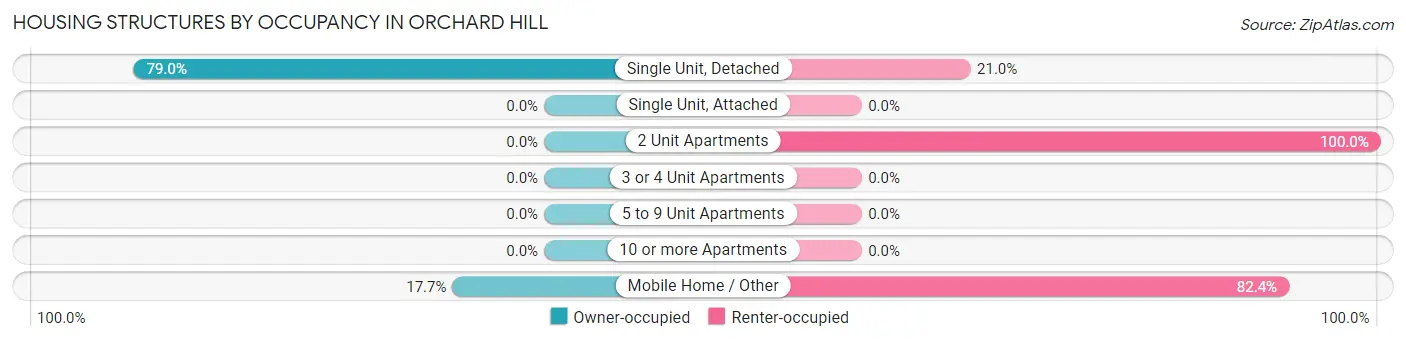 Housing Structures by Occupancy in Orchard Hill