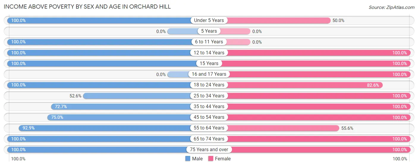 Income Above Poverty by Sex and Age in Orchard Hill