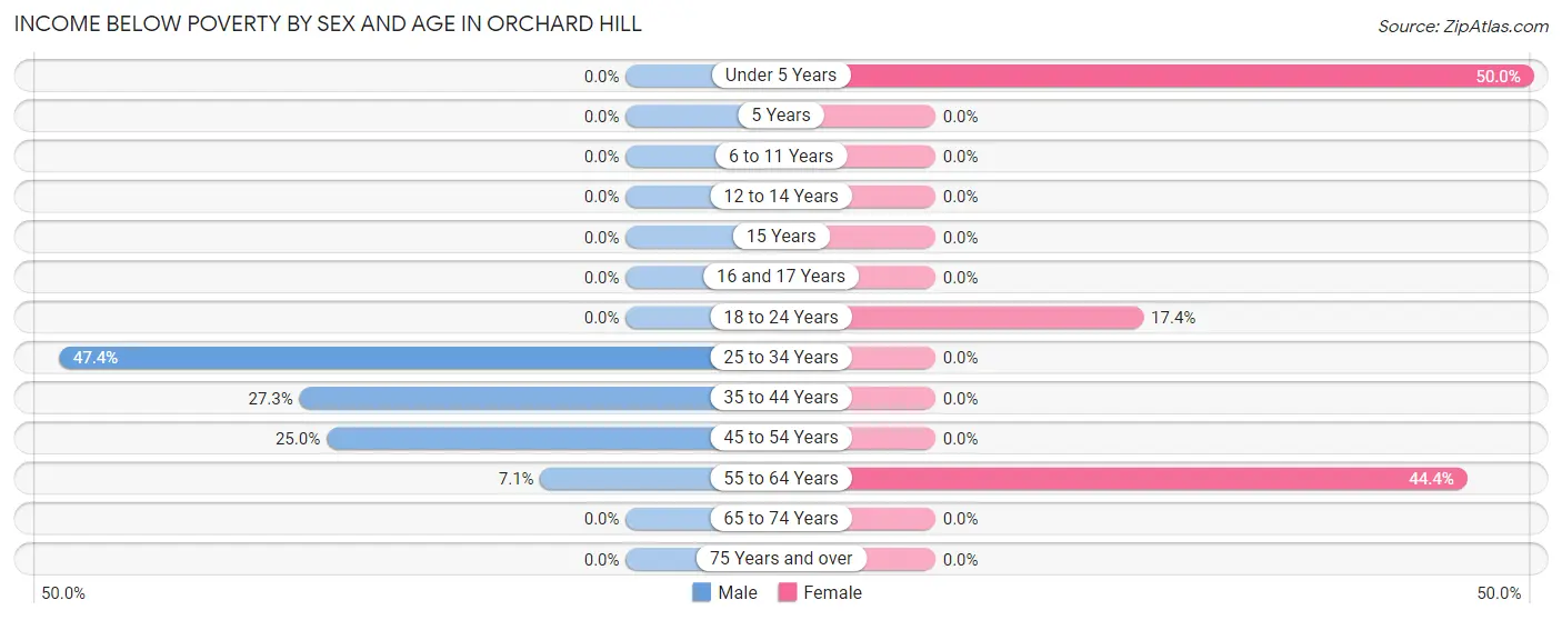 Income Below Poverty by Sex and Age in Orchard Hill