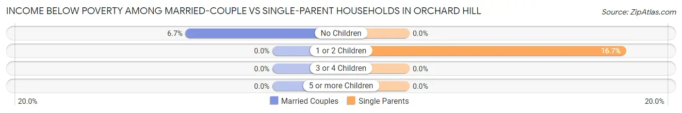 Income Below Poverty Among Married-Couple vs Single-Parent Households in Orchard Hill