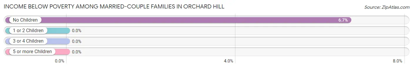 Income Below Poverty Among Married-Couple Families in Orchard Hill