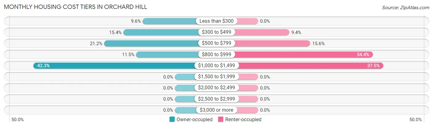 Monthly Housing Cost Tiers in Orchard Hill