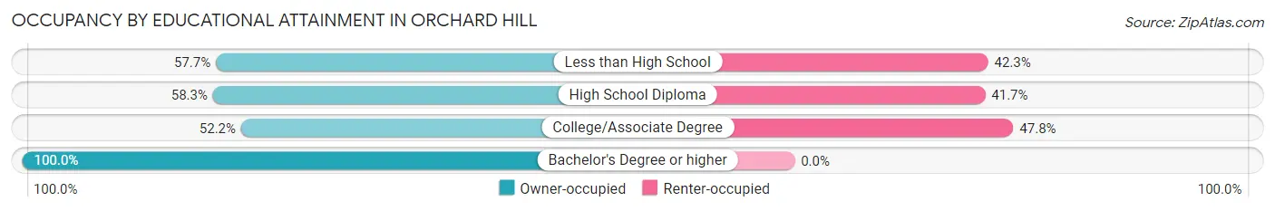 Occupancy by Educational Attainment in Orchard Hill
