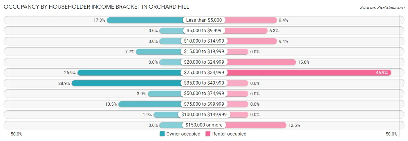 Occupancy by Householder Income Bracket in Orchard Hill