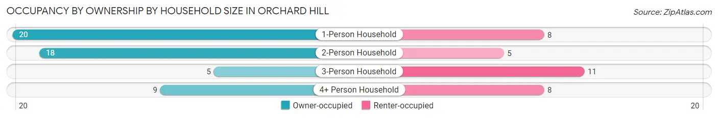 Occupancy by Ownership by Household Size in Orchard Hill