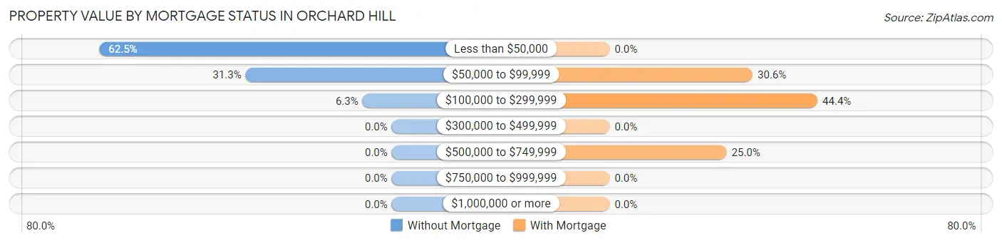 Property Value by Mortgage Status in Orchard Hill