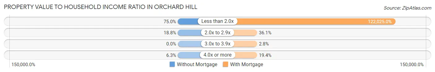Property Value to Household Income Ratio in Orchard Hill