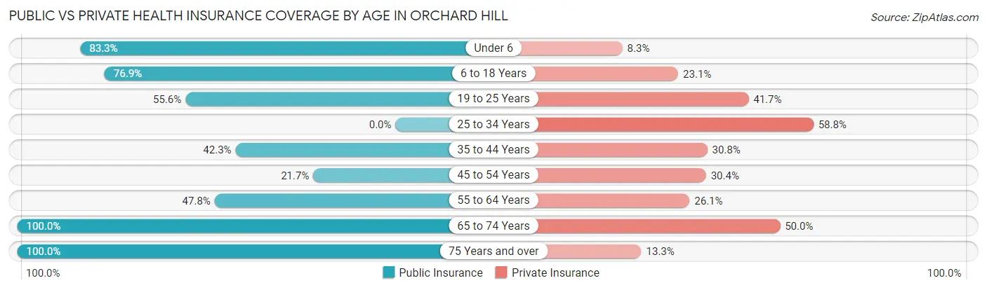 Public vs Private Health Insurance Coverage by Age in Orchard Hill