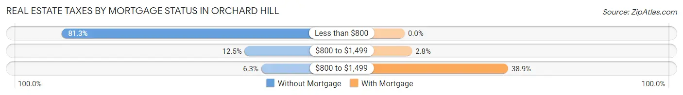 Real Estate Taxes by Mortgage Status in Orchard Hill