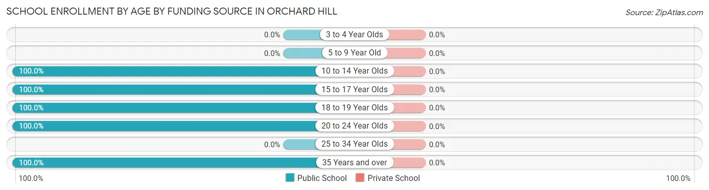 School Enrollment by Age by Funding Source in Orchard Hill