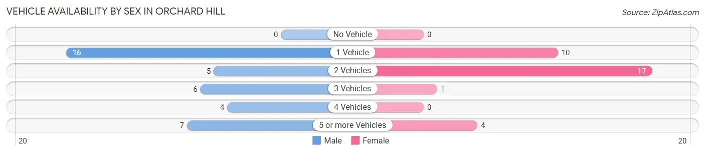 Vehicle Availability by Sex in Orchard Hill