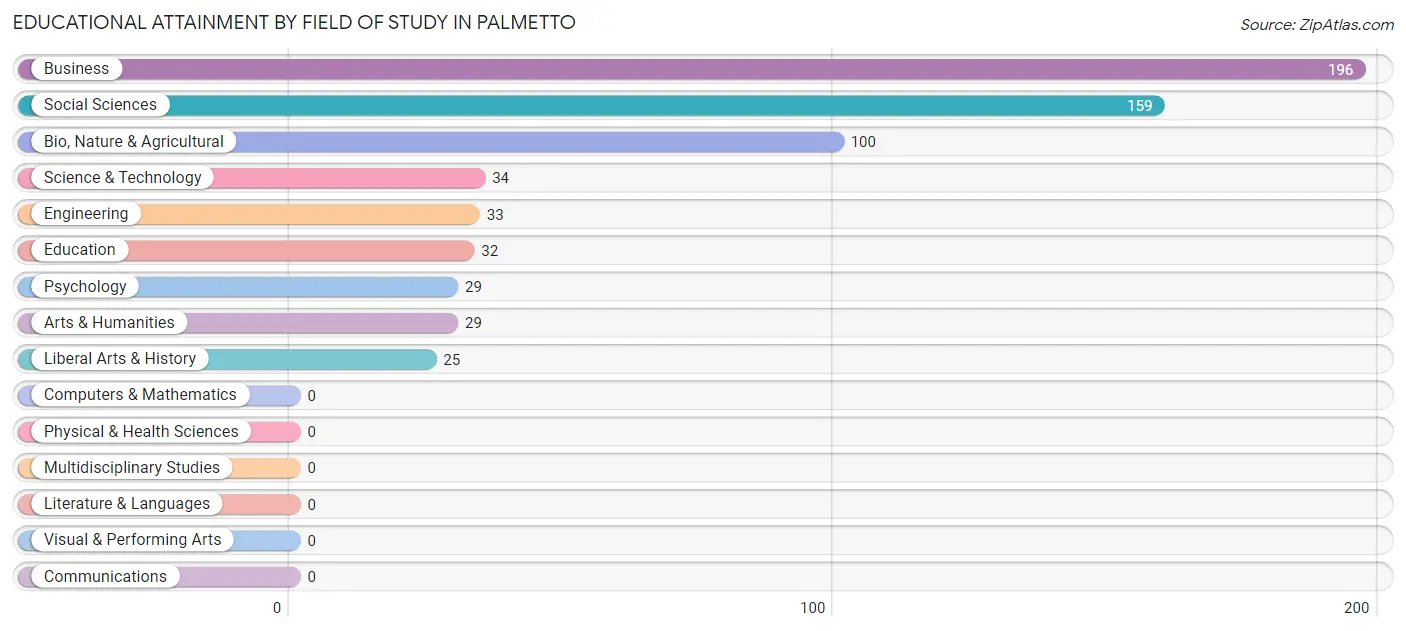 Educational Attainment by Field of Study in Palmetto