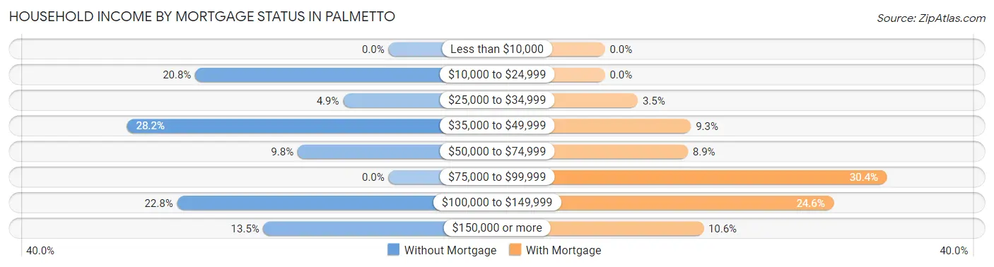 Household Income by Mortgage Status in Palmetto