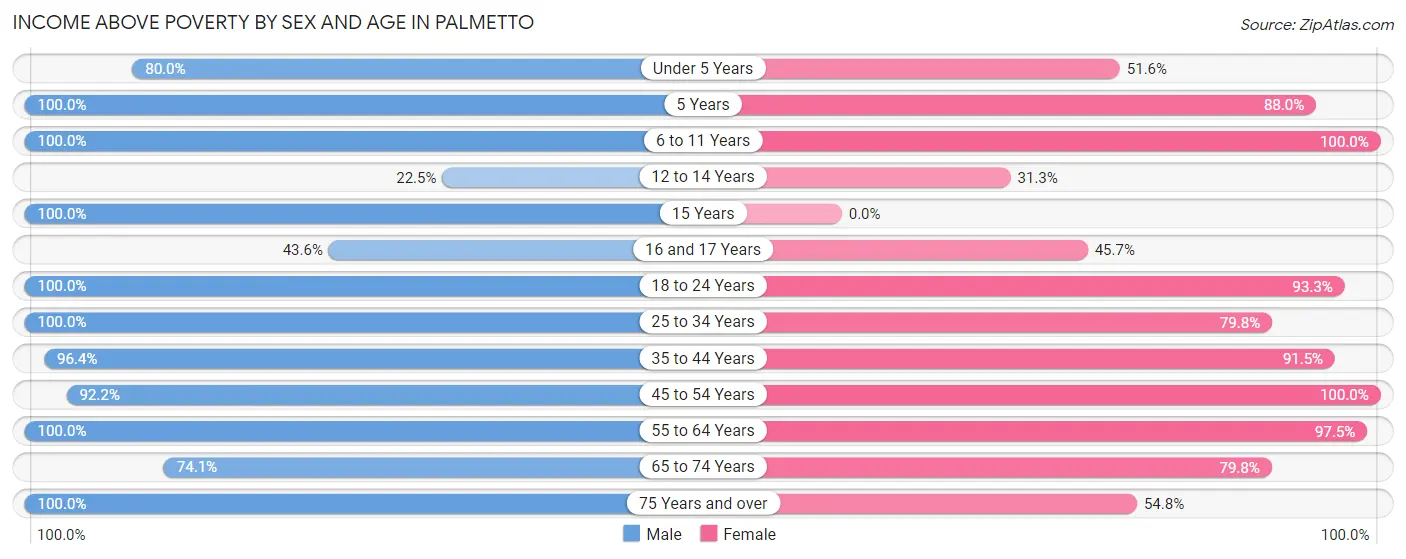 Income Above Poverty by Sex and Age in Palmetto