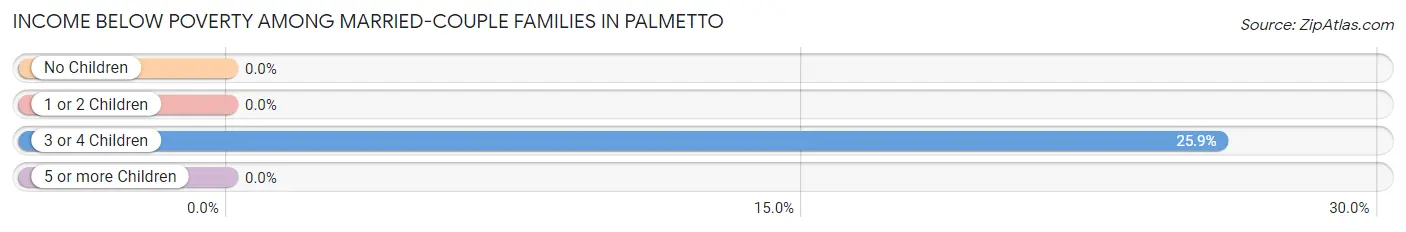 Income Below Poverty Among Married-Couple Families in Palmetto