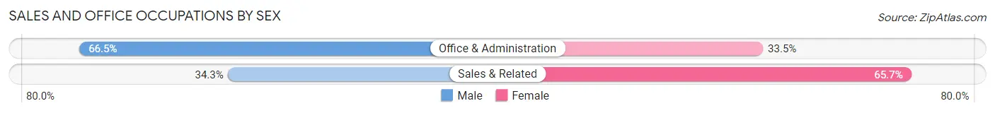 Sales and Office Occupations by Sex in Palmetto