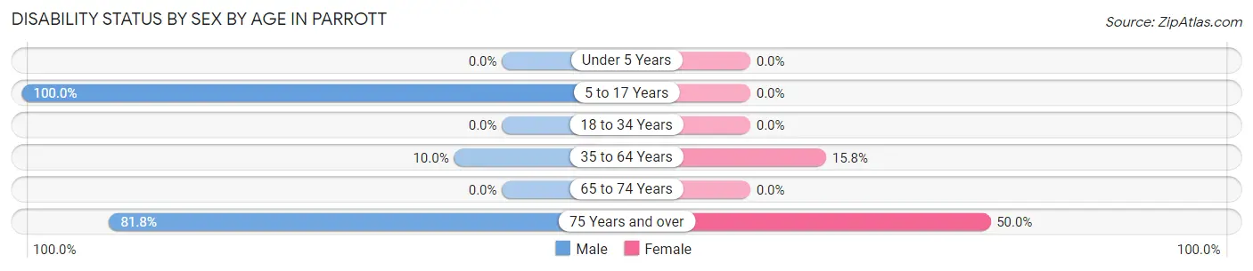 Disability Status by Sex by Age in Parrott