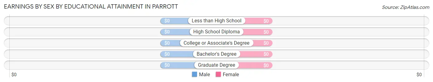 Earnings by Sex by Educational Attainment in Parrott