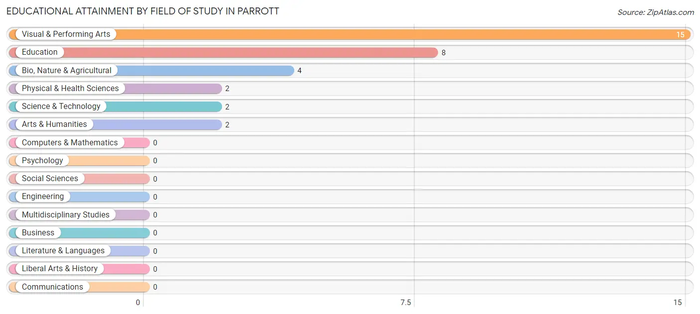 Educational Attainment by Field of Study in Parrott