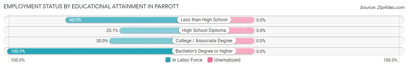 Employment Status by Educational Attainment in Parrott