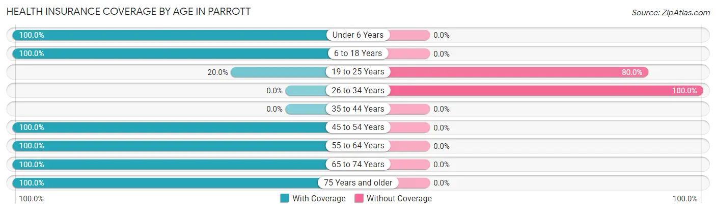 Health Insurance Coverage by Age in Parrott
