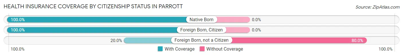 Health Insurance Coverage by Citizenship Status in Parrott
