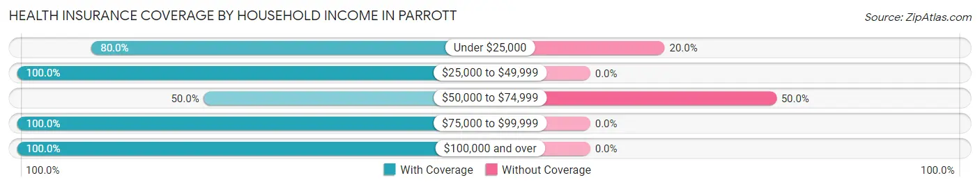 Health Insurance Coverage by Household Income in Parrott
