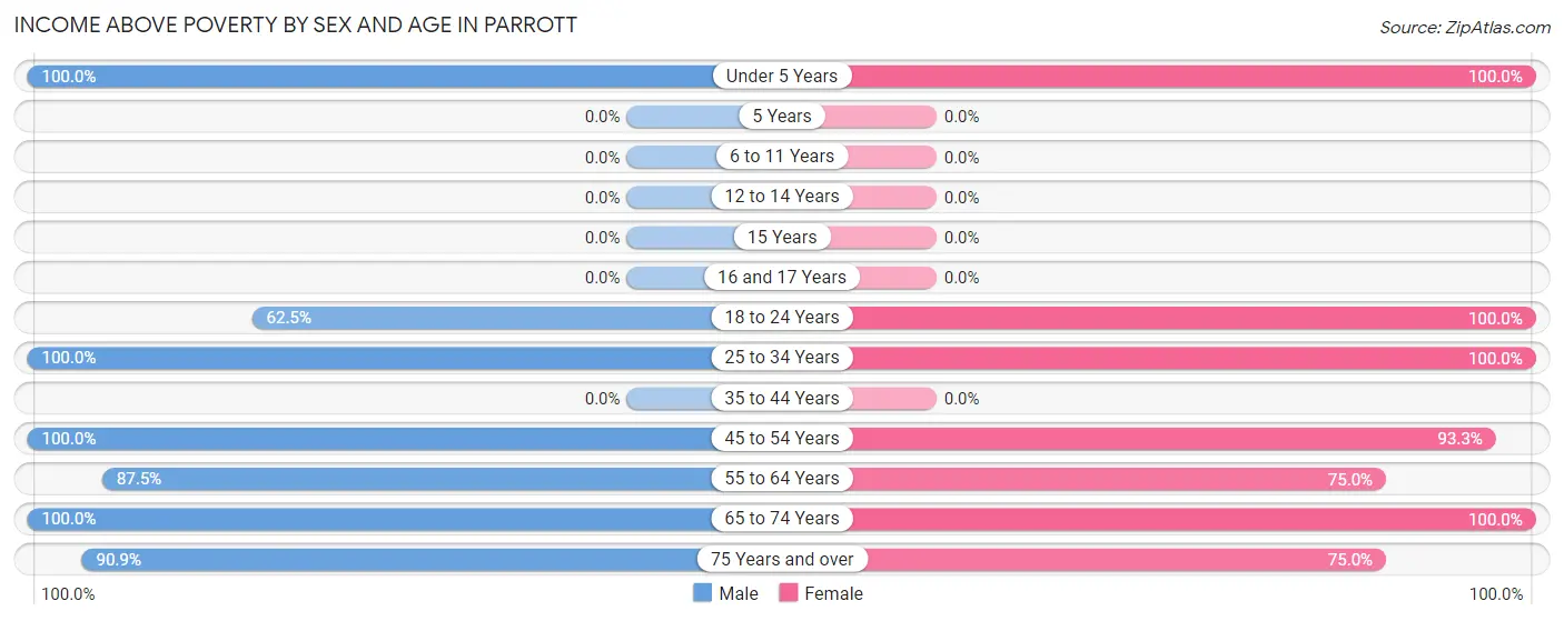 Income Above Poverty by Sex and Age in Parrott