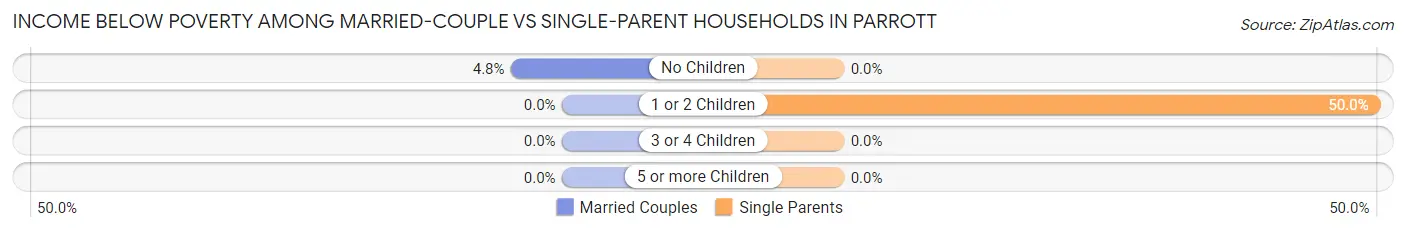 Income Below Poverty Among Married-Couple vs Single-Parent Households in Parrott