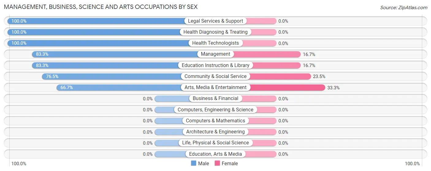 Management, Business, Science and Arts Occupations by Sex in Parrott