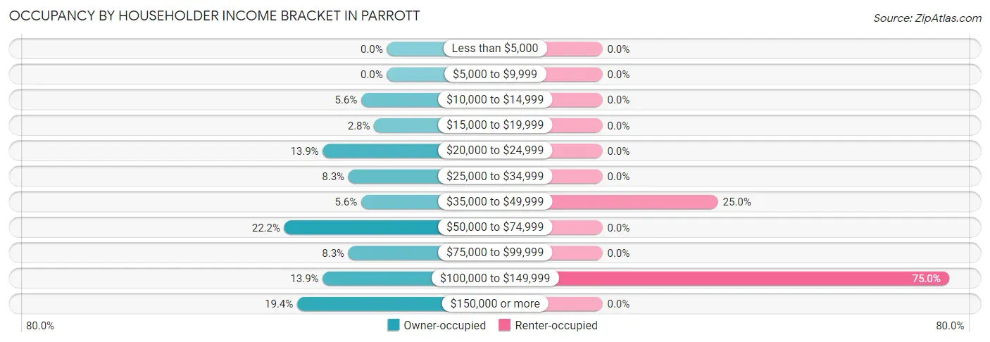 Occupancy by Householder Income Bracket in Parrott