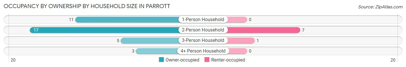 Occupancy by Ownership by Household Size in Parrott