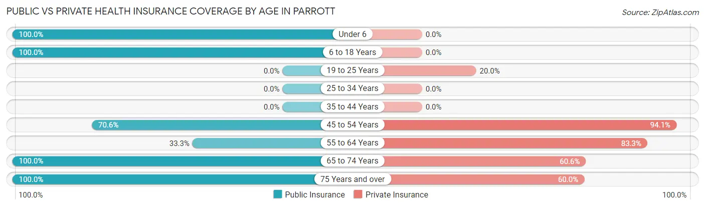 Public vs Private Health Insurance Coverage by Age in Parrott