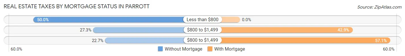 Real Estate Taxes by Mortgage Status in Parrott