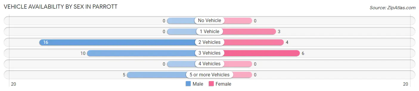Vehicle Availability by Sex in Parrott